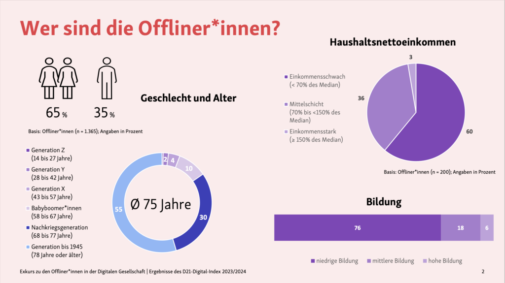 Grafische Darstellung mit Überschrift "Wer sind die Offliner*innen?"Jeweils nach Geschlecht, Alter, Haushaltsnettoeinkommen und Bildung. Die Zahlen sind jeweils höher für Frauen, ältere Menschen, Menschen mit geringerem Einkommen und geringerer Bildung. Ergebnisse im Detail auch hier https://initiatived21.de/download/165492/D21-Digital-Index-2023-2024_Offliner_innen.pdf Text unten: Exkurs zu den Offliner*innen in der Digitalen Gesellschaft| Ergebnisse des D21-Digital-Index 2023/2024