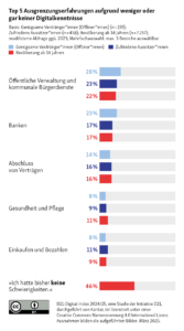 Top 5 Ausgrenzungserfahrungen aufgrund weniger oder gar keiner Digitalkenntnisse Basis: Genügsame Verdränger*innen (Ofliner*innen) (n= 159); Zufriedene Aussitzer*innen (n=458); Bevölkerung ab 14 Jahren (n=7.237); modifizierte Abfrage ggü. 2023; Mehrfachauswahl: max. 3 Bereiche auswählbar Bereiche: Öffentliche Verwaltung und kommunale Bürgerdienste Banken Abschluss von Verträgen Gesundheit und Pflege Einkaufen und Bezahlen