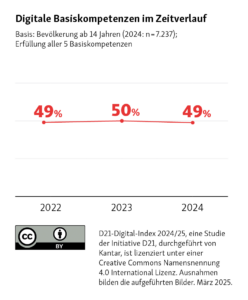 Digitale Basiskompetenzen im Zeitverlauf Basis: Bevölkerung ab 14 Jahren (2024: n=7.237); Erfüllung aller 5 Basiskompetenzen 2022 49% 2023 50% 2024 49%