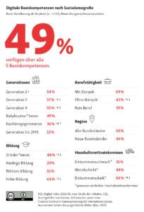 Digitale Basiskompetenzen nach Soziodemografie Basis: Bevölkerung ab 14 Jahren (n=7.237); Abweichungen in Prozentpunkten 49% 5 Basiskompetenzen.