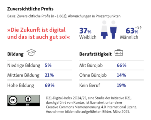 Zuversichtliche Profis Basis: Zuversichtliche Profis (n= 1.862); Abweichungen in Prozentpunkten »Die Zukunft ist digital und das ist auch gut so!« 37% weiblich 63% Männlich Bildung Niedrige Bildung 5% Mittlere Bildung 21% Hohe Bildung 69% Berufstätigkeit Mit Bürojob 66% Ohne Bürojob 14% Kein Beruf 19%