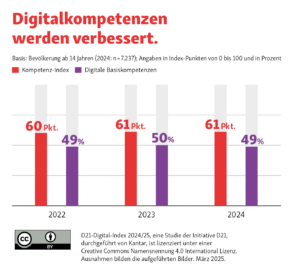 Digitalkompetenzen werden verbessert. Basis: Bevölkerung ab 14 Jahren (2024: n= =7.237); Angaben in Index-Punkten von 0 bis 100 und in Prozent 2022: 60 Pkt Kompetenz, 49% Digitale Basiskompetenzen 2023: 61 Pkt Kompetenz, 50% Digitale Basiskompetenzen