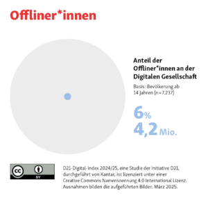 Anteil der Offliner*innen an der Digitalen Gesellschaft Basis: Bevölkerung ab 14 Jahren (n=7.237) 6% 4,2 Mio.