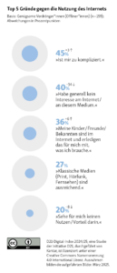 Top 5 Gründe gegen die Nutzung des Internets. 45% Ist mir zu kompliziert 40% Habe generell kein Interesse 36% Meinr Kinder, Freunde, Bekannten sind im Internet und erledigen das für mich 27% »Klassische Medien (Print, Hörfunk, Fernsehen) sind ausreichend.« 20% »Sehe für mich keinen Nutzen/Vorteil darin.« Top5 Gründe gegen die Nutzung des Internets 